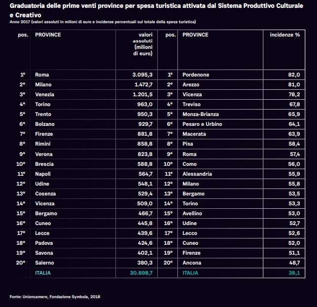 Prime 20 province per spesa turistica attivata dal sistema produttivo culturale e creativo