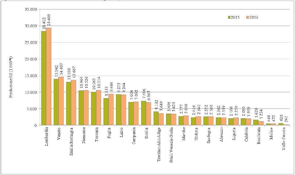 Produzione totale dei RS a livello regionale, anni 2015-2016, Ispra