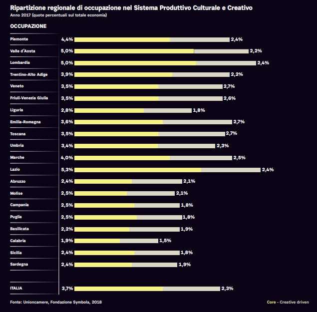 Ripartizione regionale di occupazione nel sistema produttivo culturale e creativo
