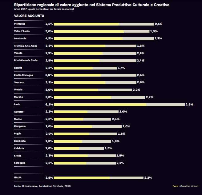 Ripartizione regionale di valore aggiunto nel sistema produttivo culturale e creativo