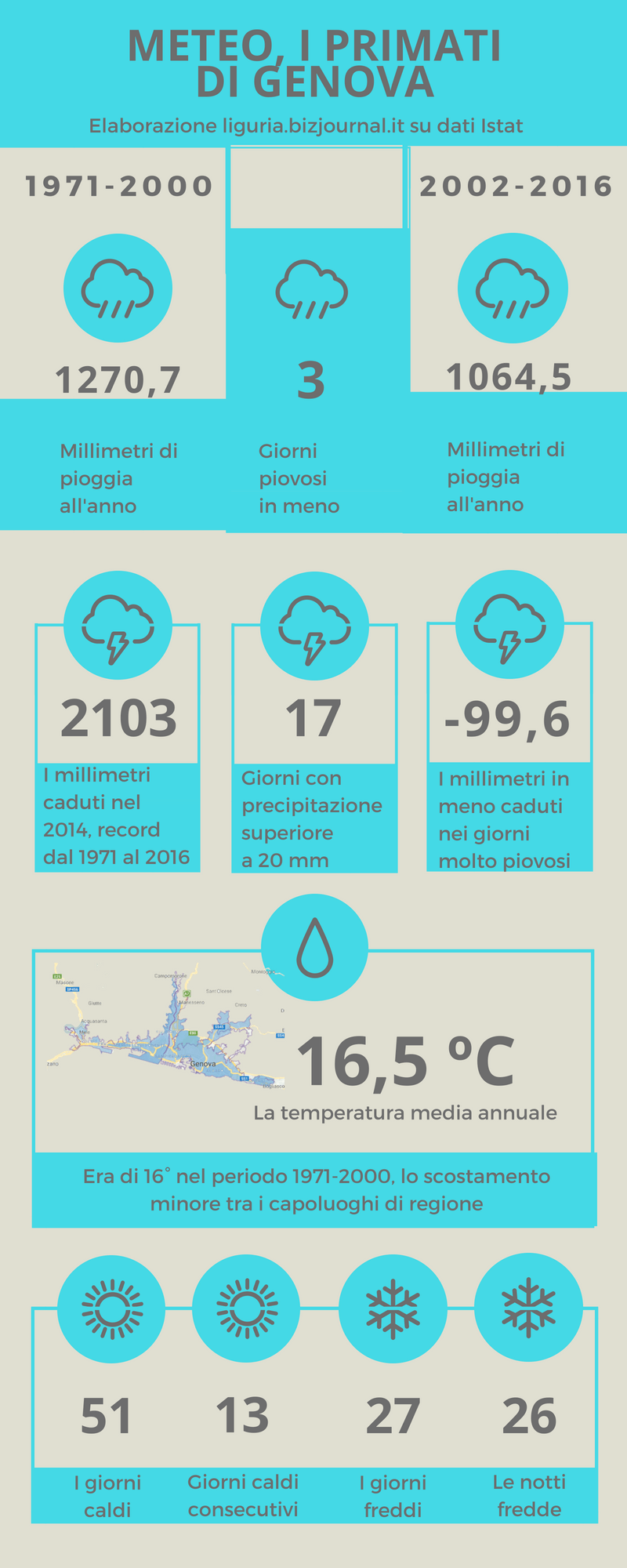 meteo, i primati di genova