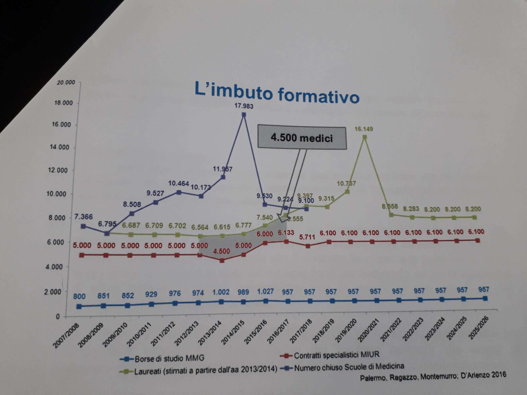 Il quadro dell’imbuto formativo