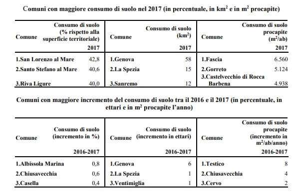 Comuni liguri con maggiore consumo di suolo nel 2017