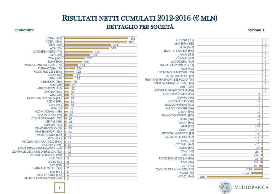 Risultati netti cumulati