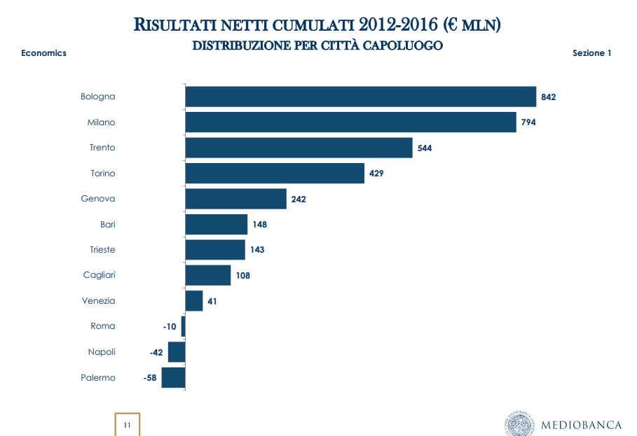 Risultati netti per capoluogo
