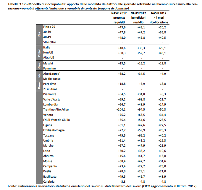 Modello di rioccupabilità diviso per regioni