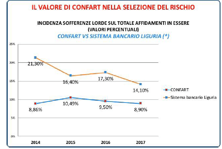 Incidenza sofferenze lorde su totale in essere