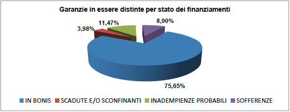 Garanzie in essere distinte per stato dei finanziamenti