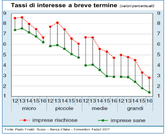 Tassi di interesse a breve termine