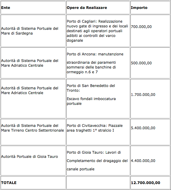 riparto 20% fondo porti