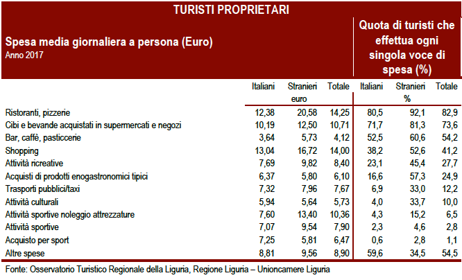 Spese dei turisti proprietari