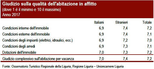 voti affittuari a casa turistica in Liguria