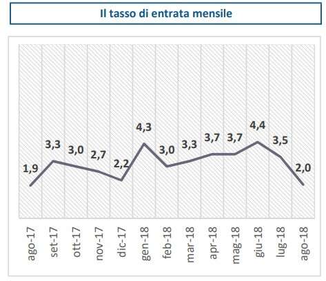 Il tasso di entrata mensile
