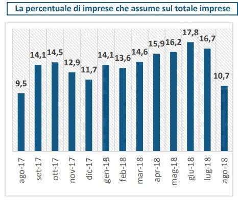 La percentuale di imprese che assume sul totale imprese