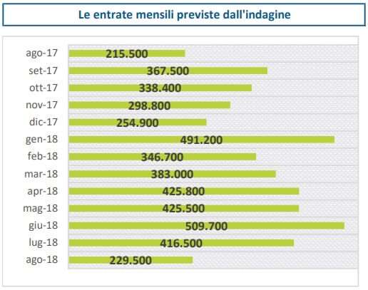 Le entrate mensili previste dall’indagine