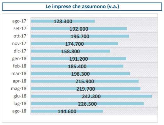Le imprese che assumono