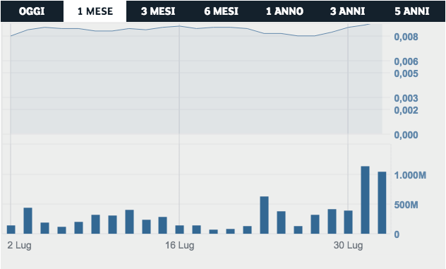 Andamento titolo Banca Carige (da Borsaitaliana.it)