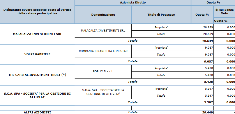 Screenshot_2018-08-02 Compagine azionaria – tabella-principali-azionisti pdf