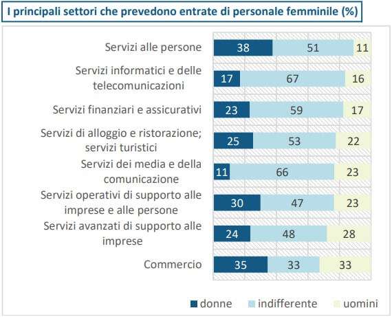 Settori che prevedono entrate di personale femminile