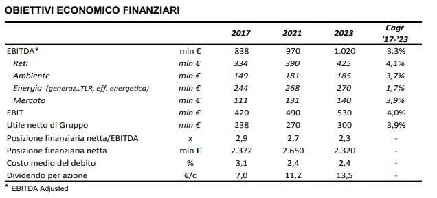 Piano industriale Iren – obiettivi economico finanziari