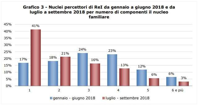 Nuclei percettori di Rei per numero di componenti