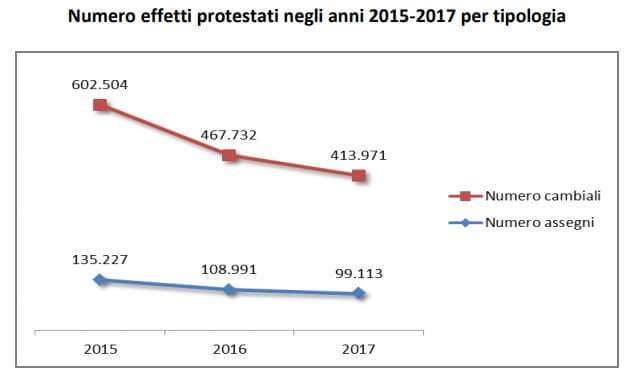 Numero effetti protestati in Italia per tipologia