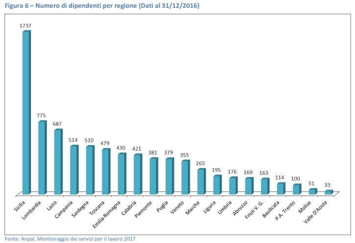 Numero operatori Cpi per regione 2