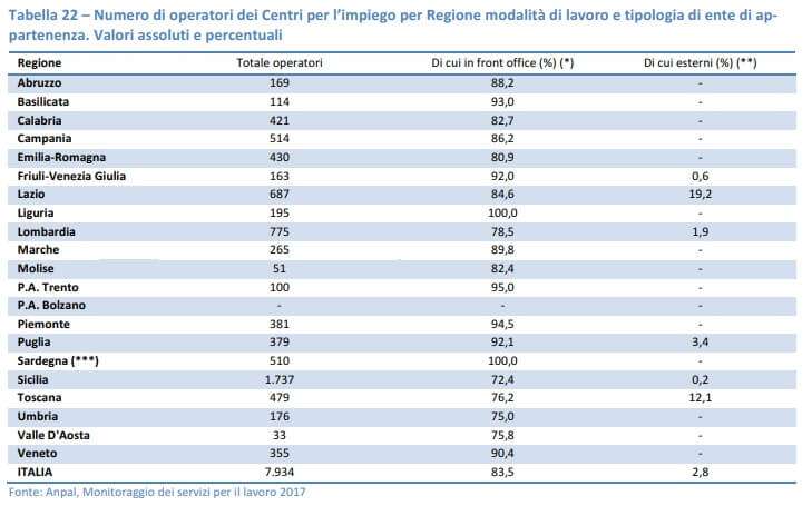 Numero operatori Cpi per regione