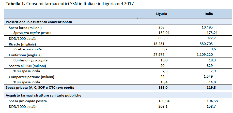 spesa farmaceutica in Liguria 2017