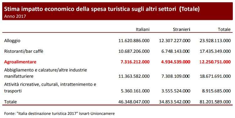 Stima impatto economico spesa turistica Italia 2017