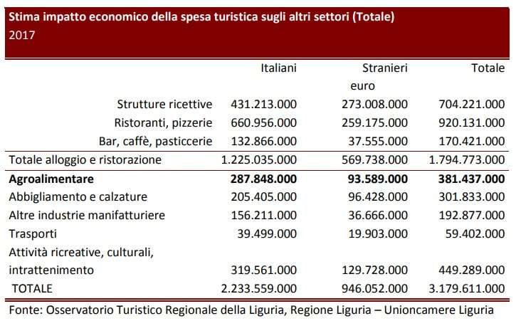 Stima impatto economico spesa turistica Liguria 2017