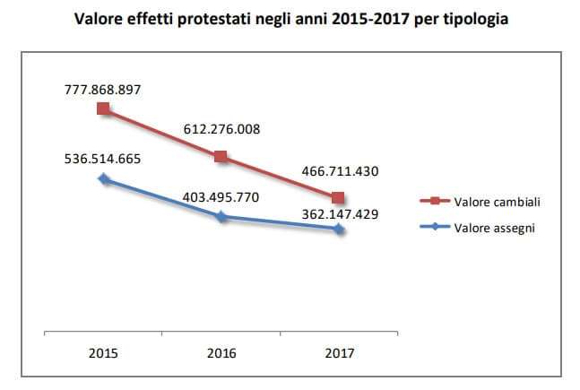 Valore effetti protestati in Italia per tipologia