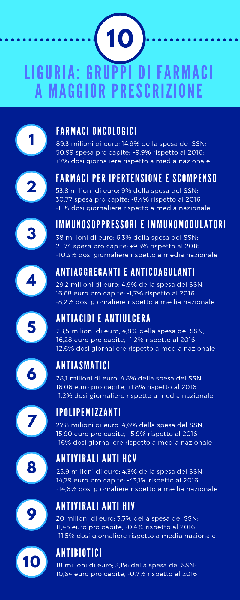 Gruppi di farmaci a maggior prescrizione in Liguria
