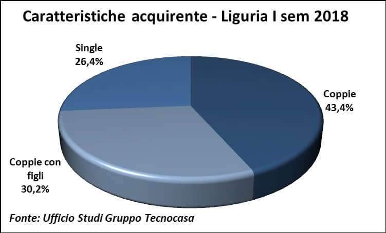 Caratteristiche acquirente