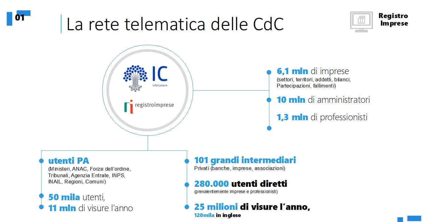 La rete telematica delle Camere di commercio