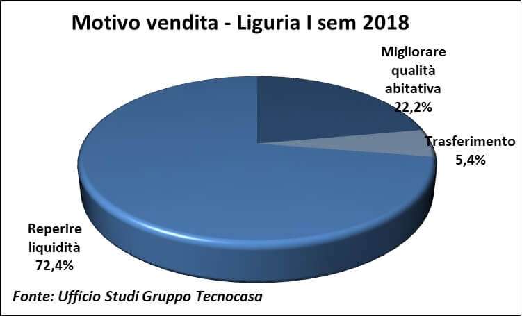 Motivo di vendita