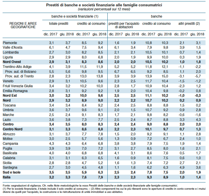 Prestiti di banche e società finanziarie
