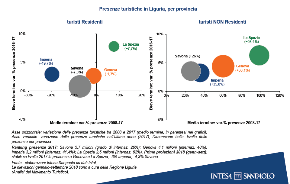 Dati presenze turistiche in Liguria