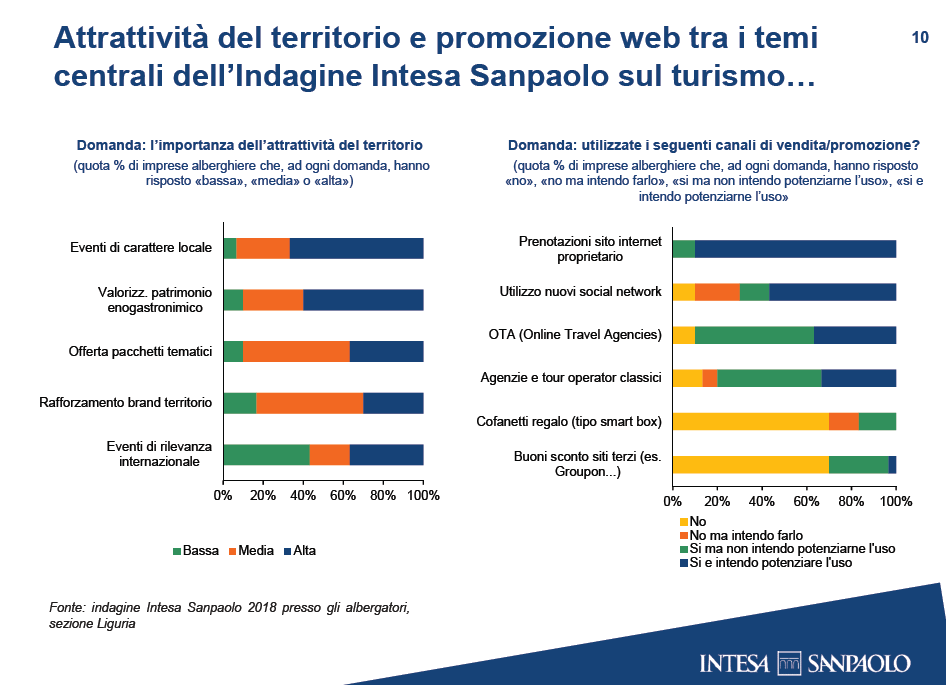 Indagine Intesa Sanpaolo sul turismo