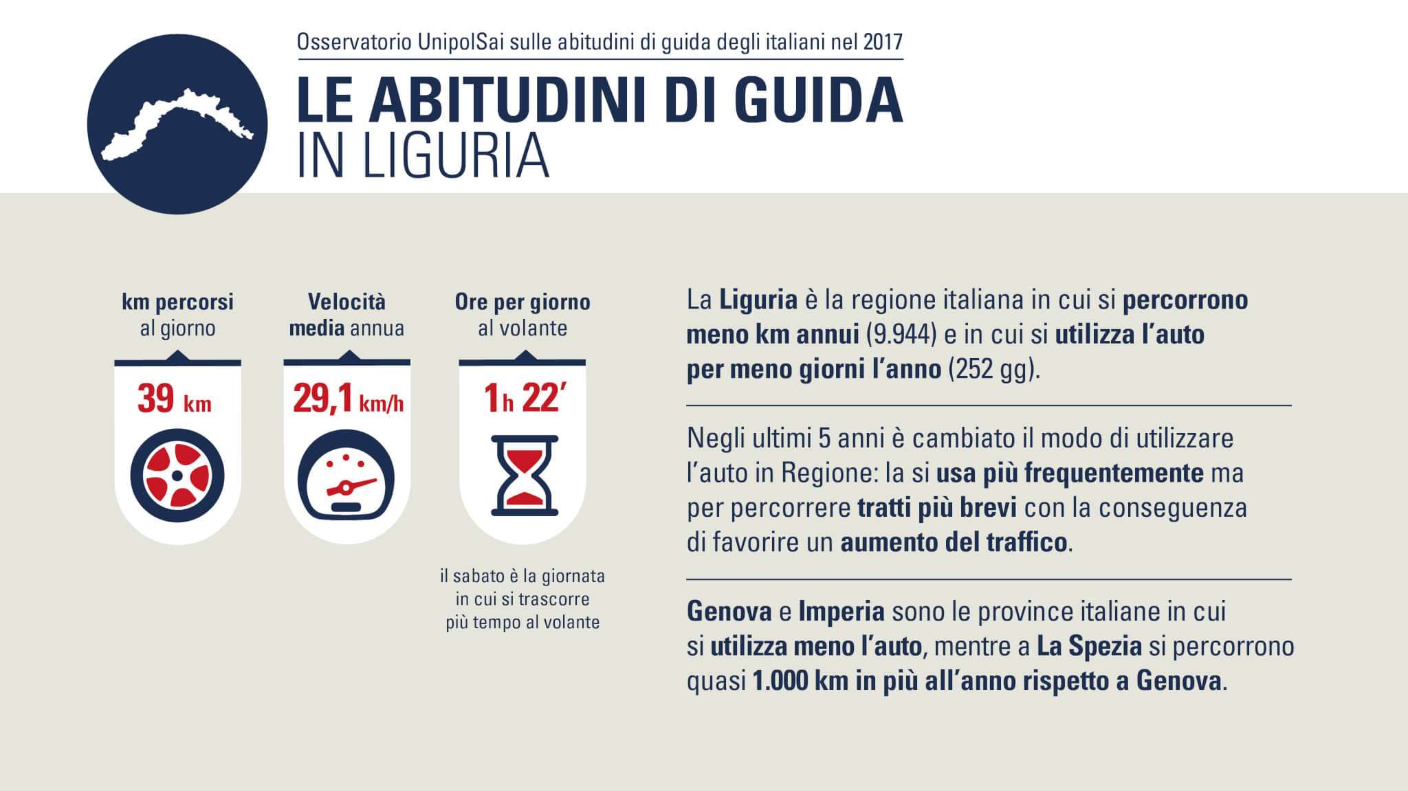 UNIPOL_Abitudini_Guida_Liguria