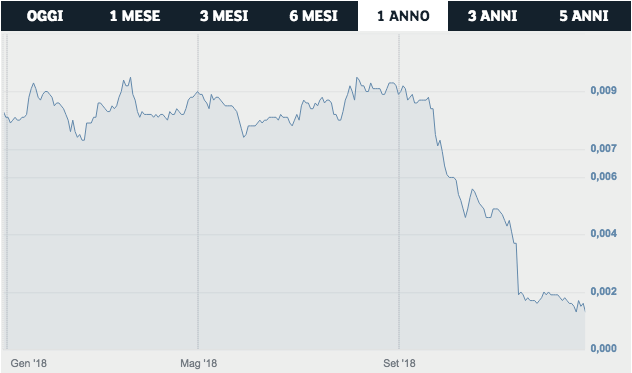 Banca Carige