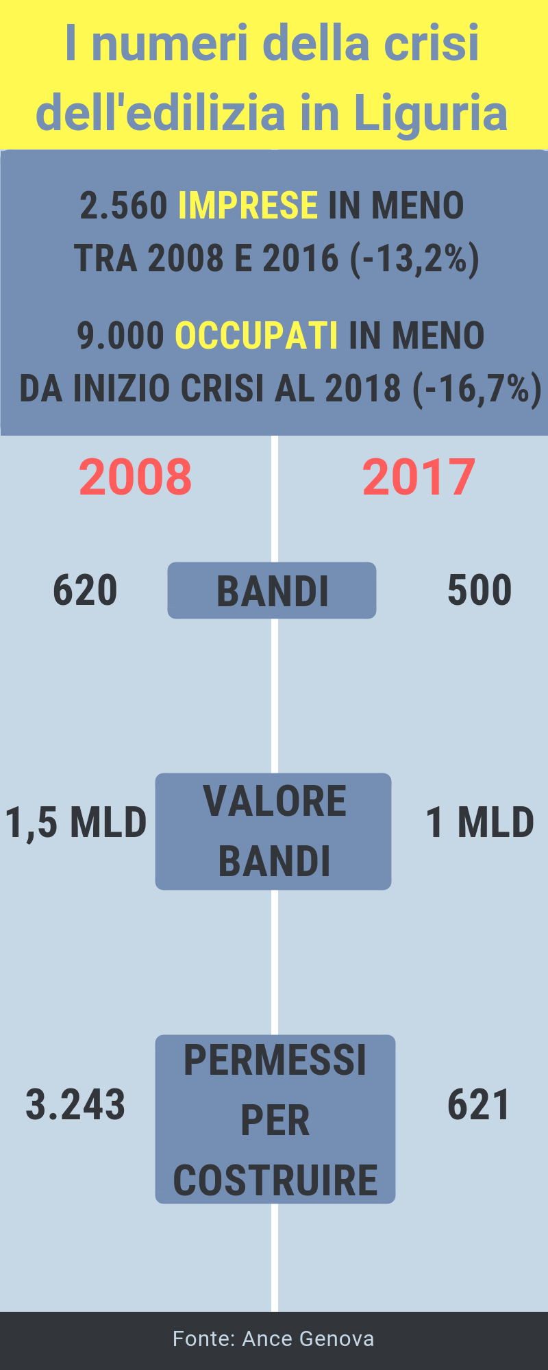 Infografica crisi edilizia