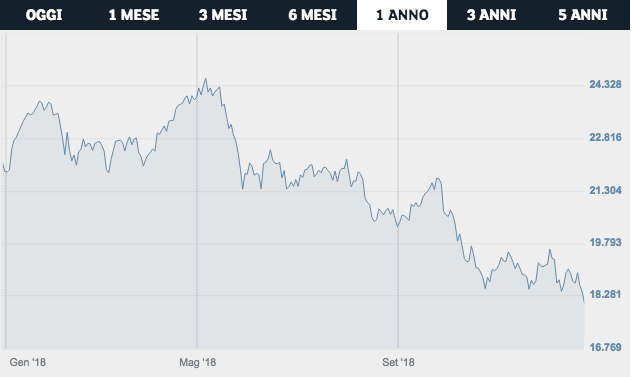 Ftse Mib