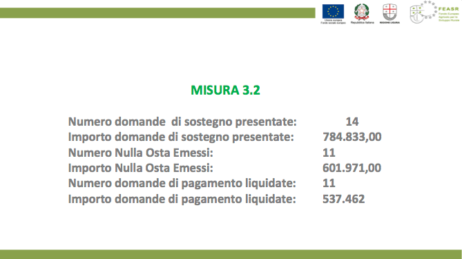 Misura 3.2 a dicembre 2018