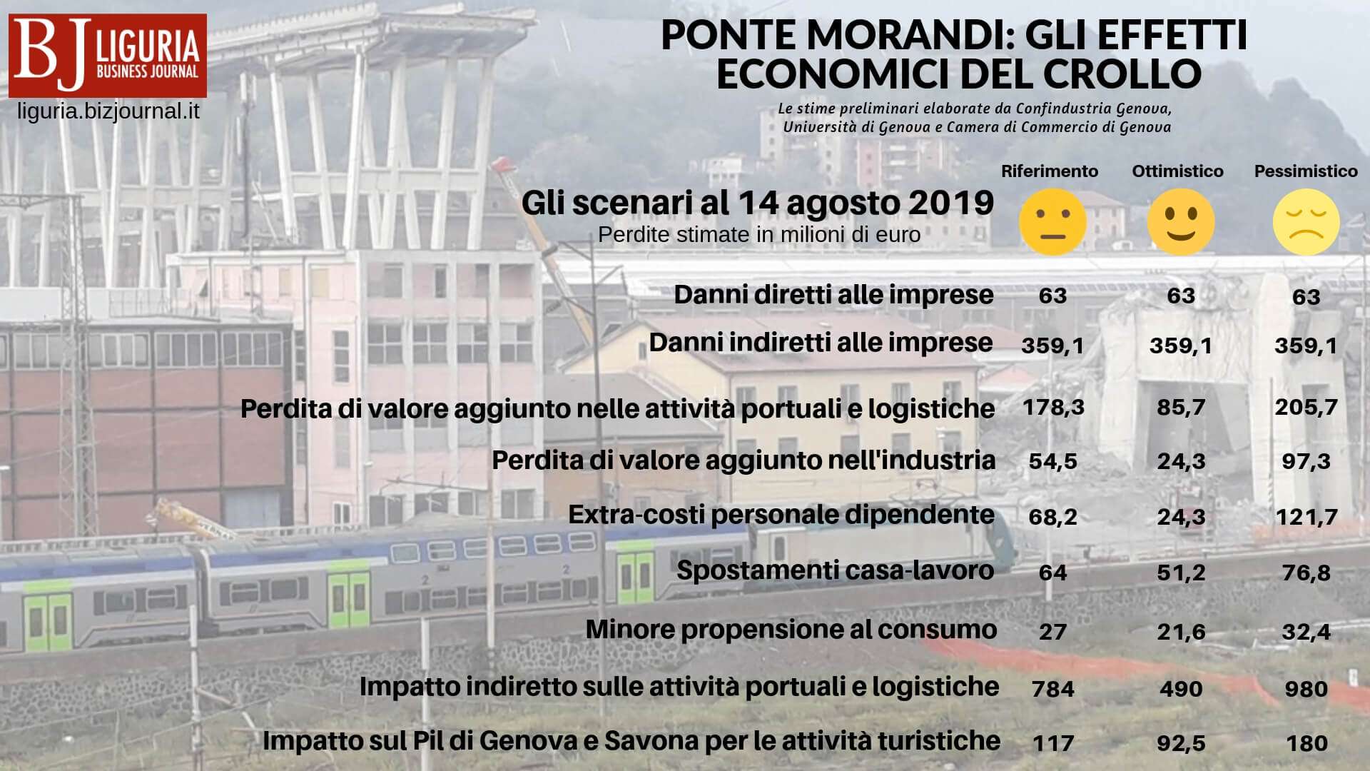 ponte morandi gli effetti economici del crollo