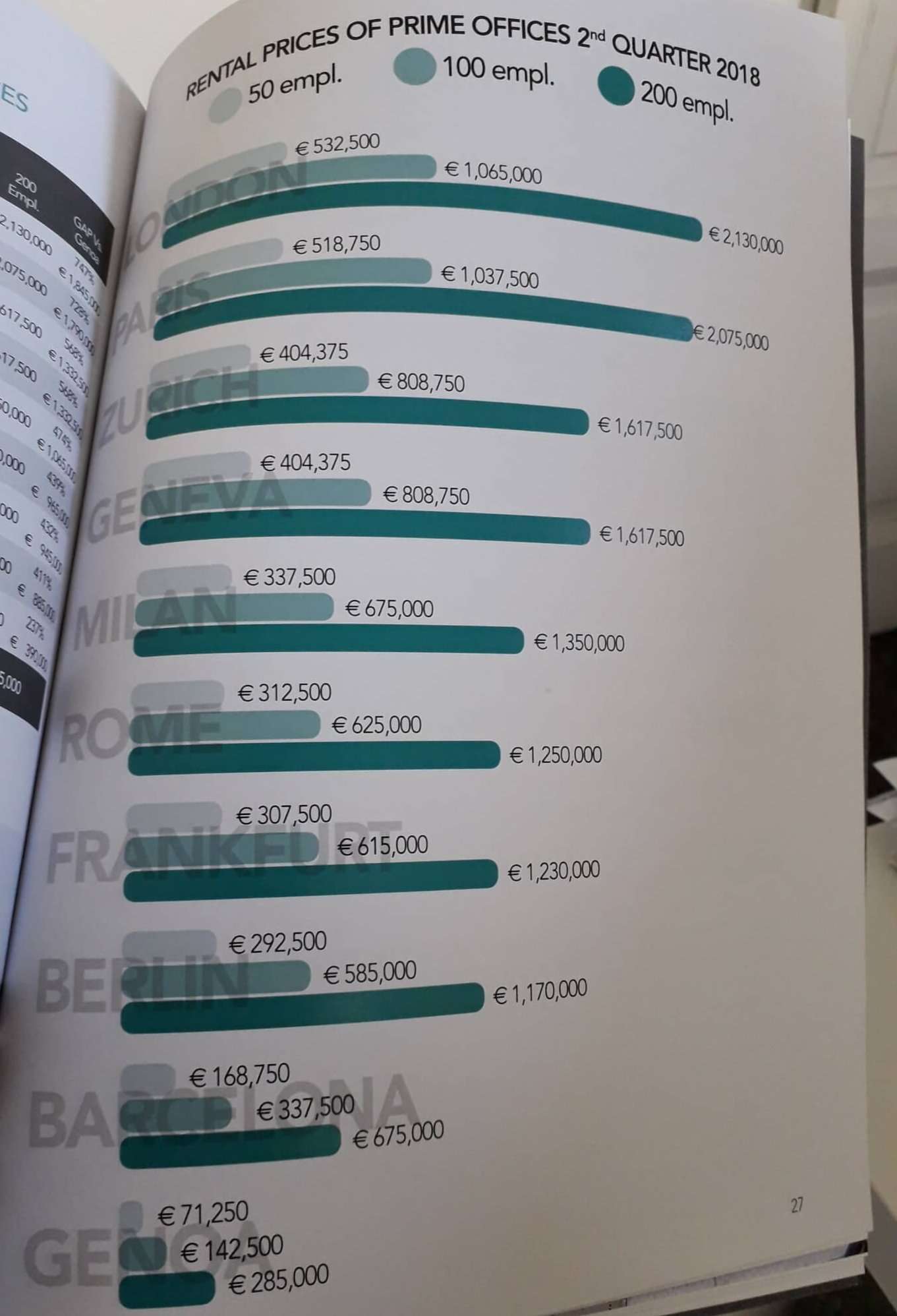 prezzi affitto uffici Genova a confronto con altre città