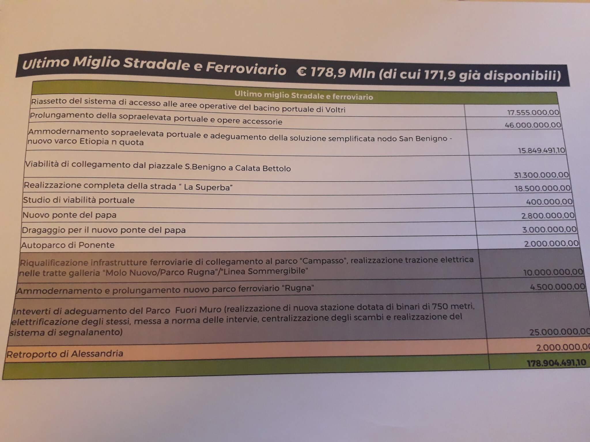 investimenti per ultimo miglio stradale e ferroviario