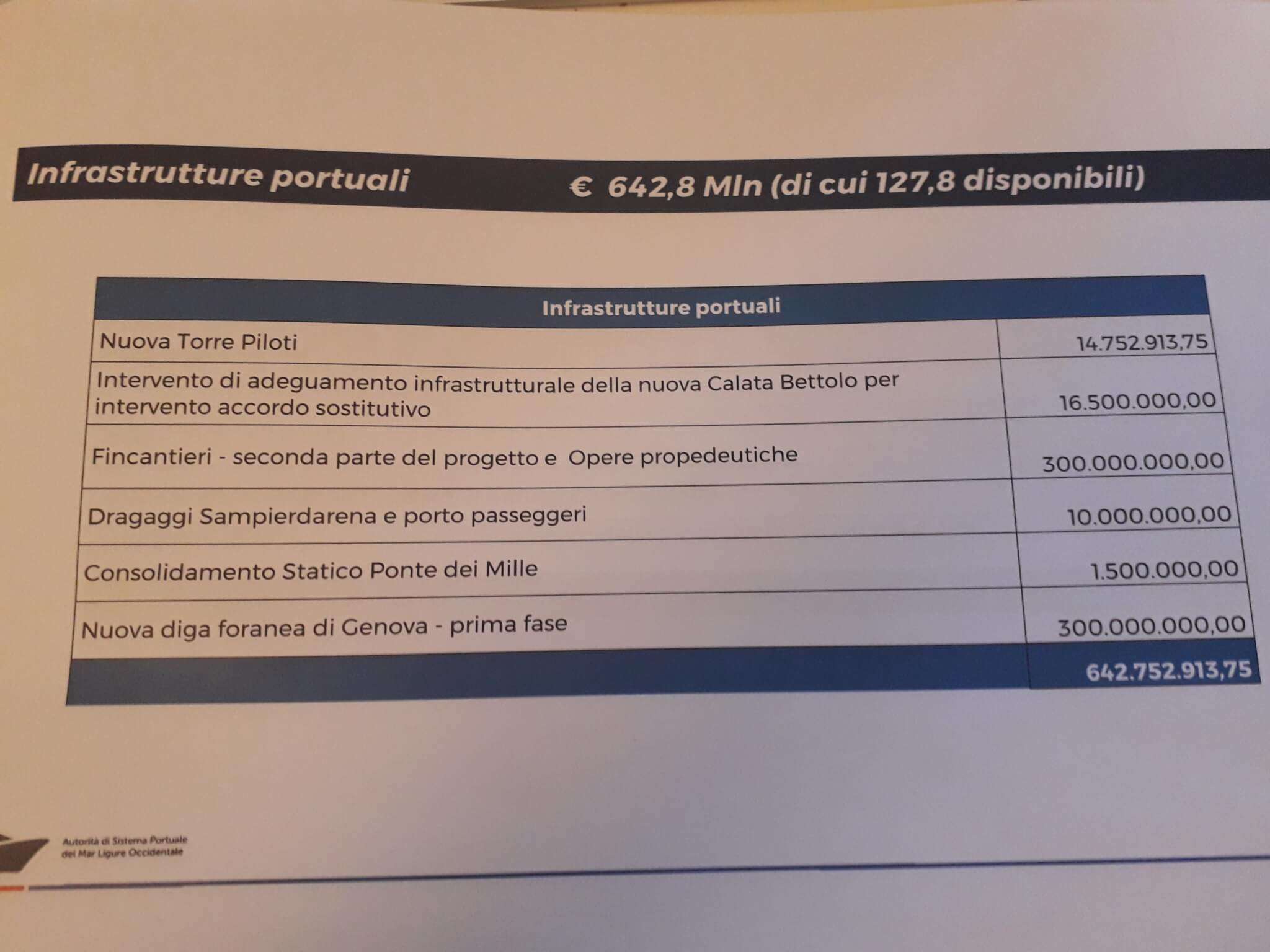 investimenti in infrastruttur portuali