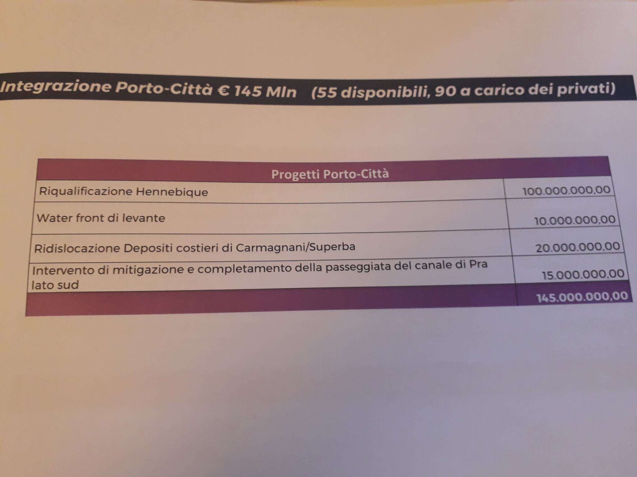 Investimenti integrazione porto-città