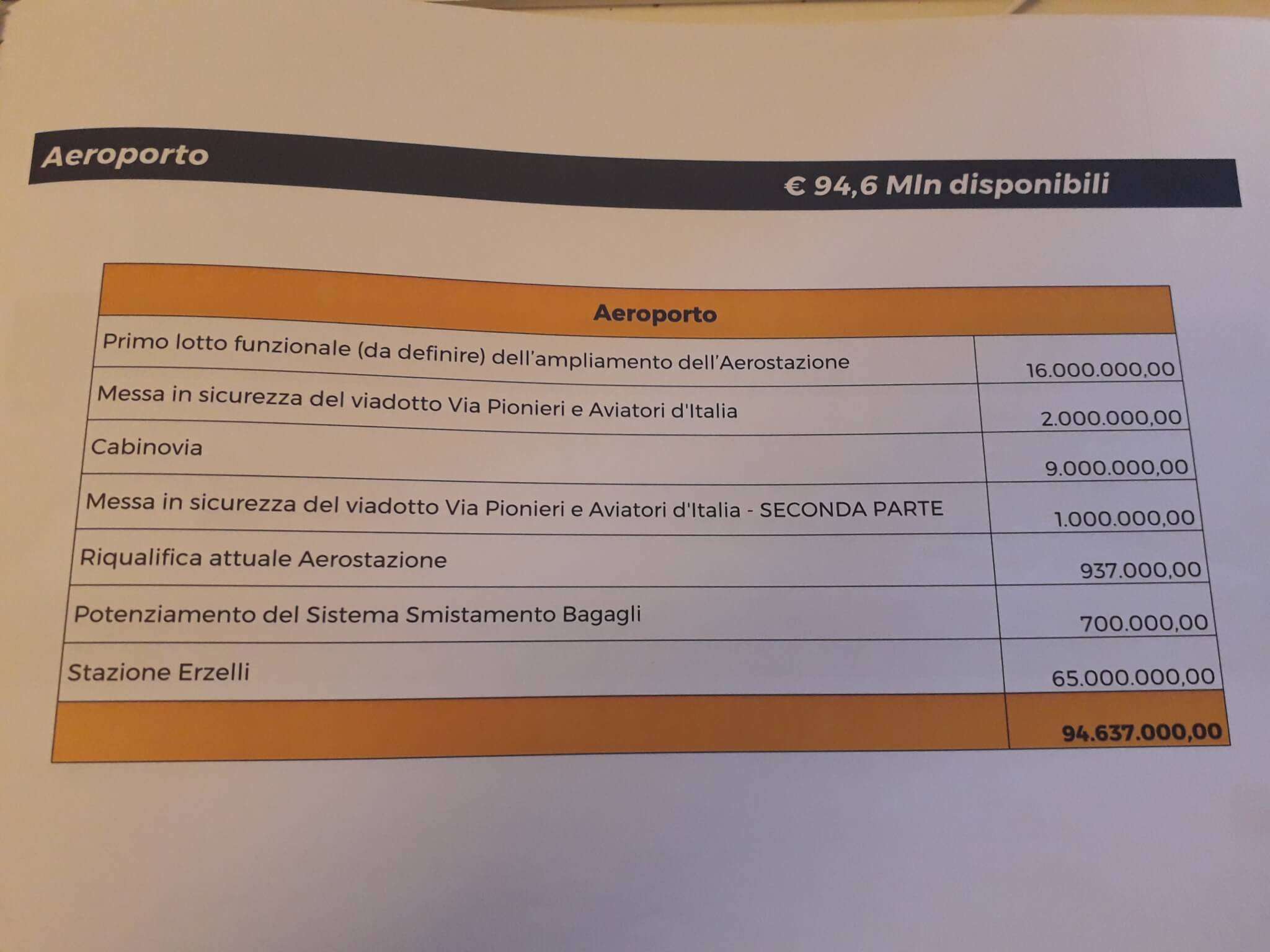 investimenti per aeroporto